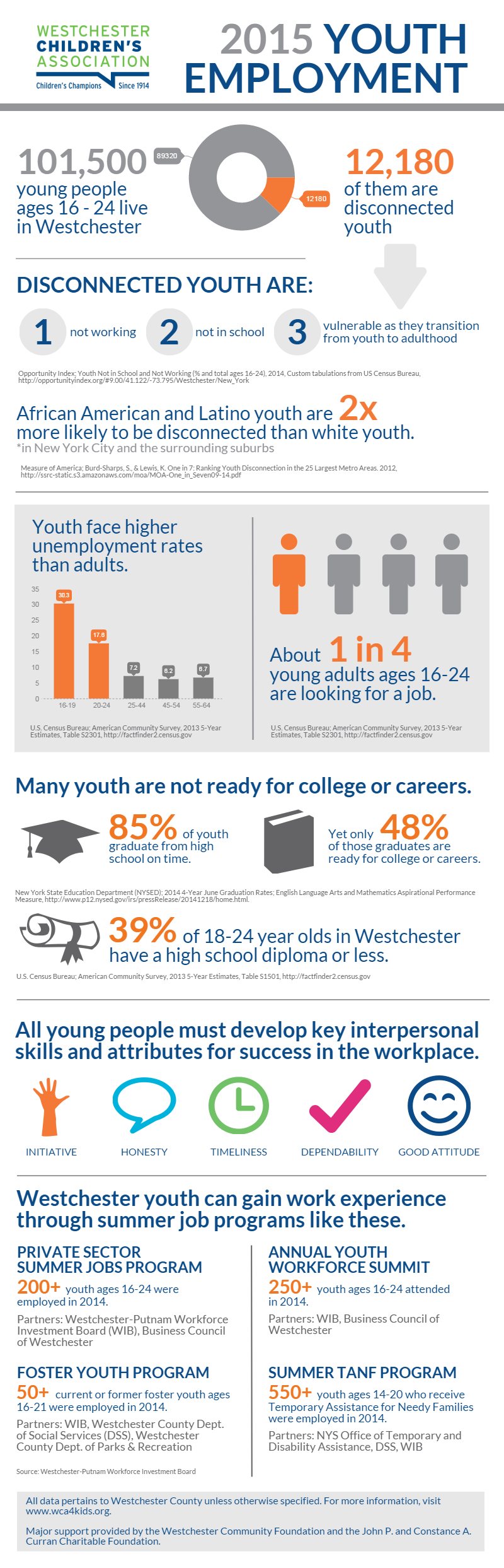 Westchester youth employment infographic