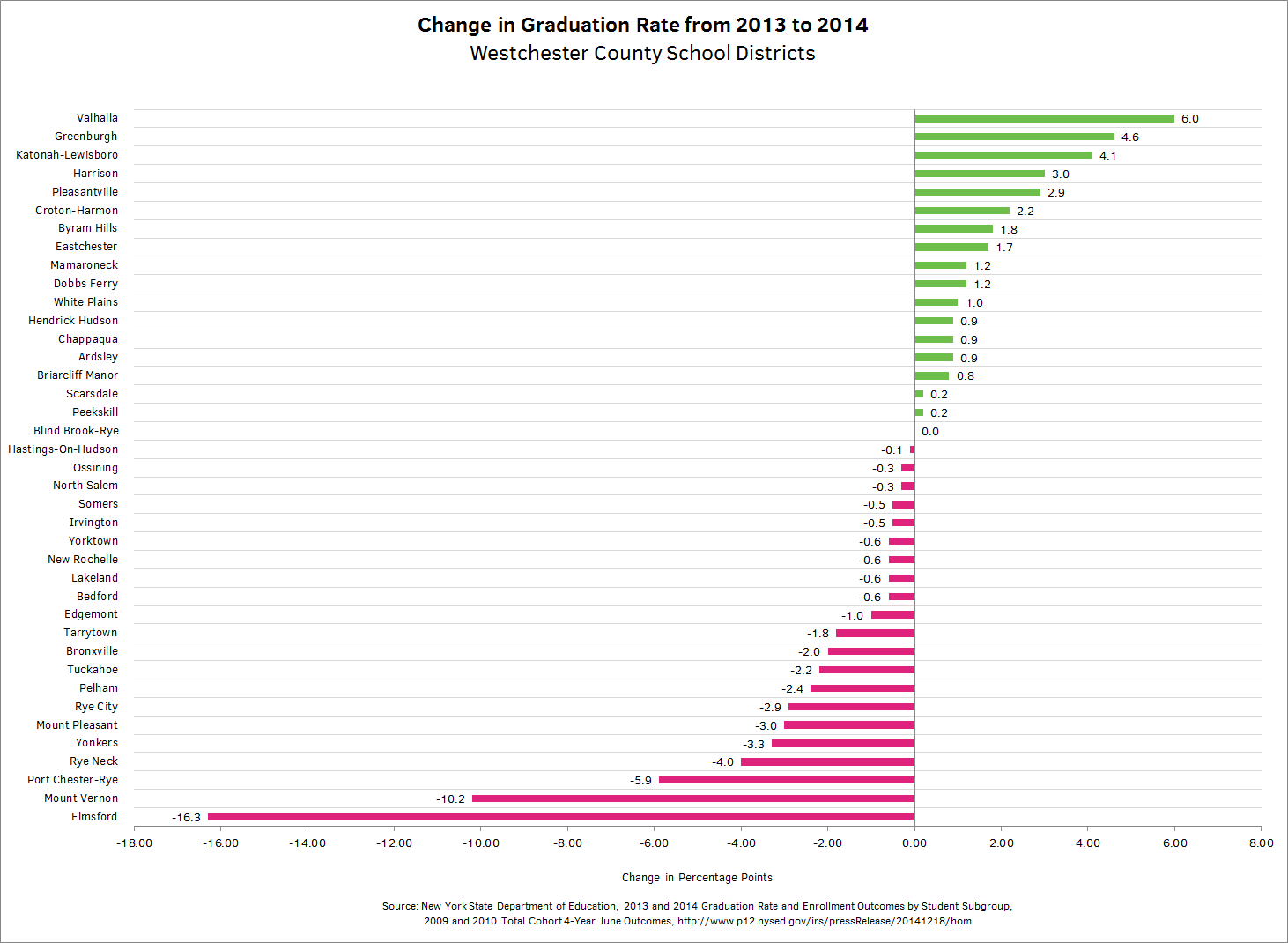 Change in Graduation Rate (2013 to 2014) for Westchester County School Districts
