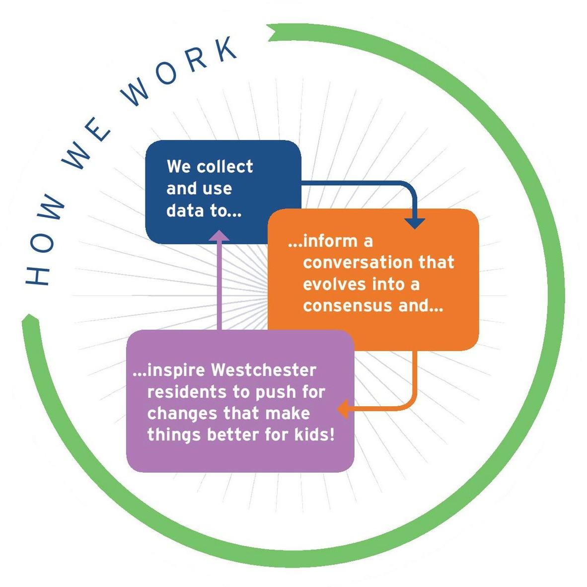 How We Work: We collect and use data to... ...inform a conversation that evolves into a consensus and... ...inspire Westchester residents to push for changes that make things better for kids!