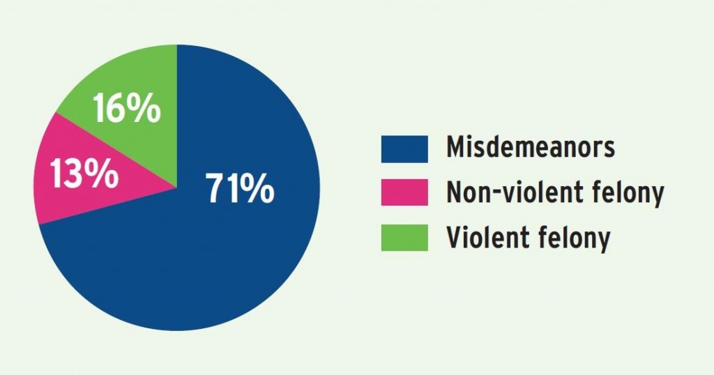 71% of arrests of 16 and 17 year olds were for misdemeanors