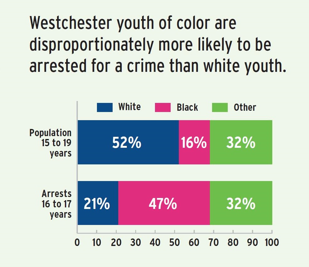 Chart: Westchester youth of color are disproportionately more likely to be arrested for a crime than white youth