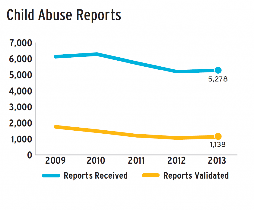 Graph of Child Abuse Reports for Westchester County 2009-2013