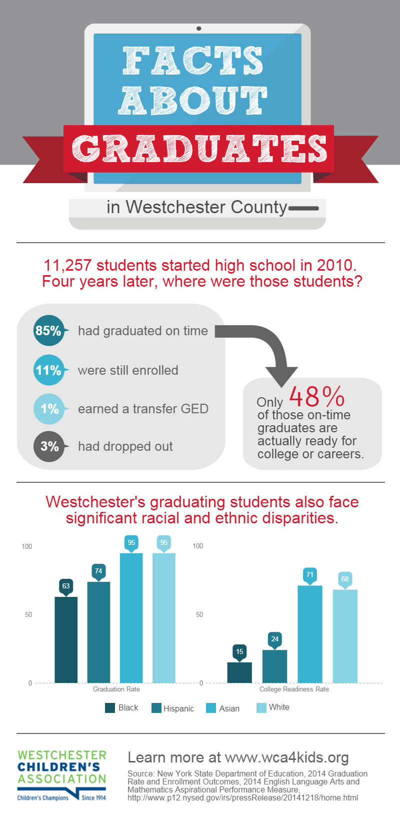Westchester graduates infographic