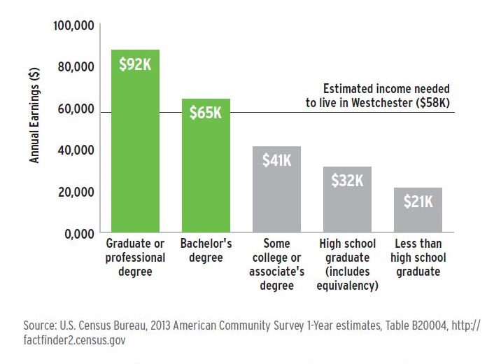 There is strong evidence that financial stability is difficult to achieve without a bachelor's degree.